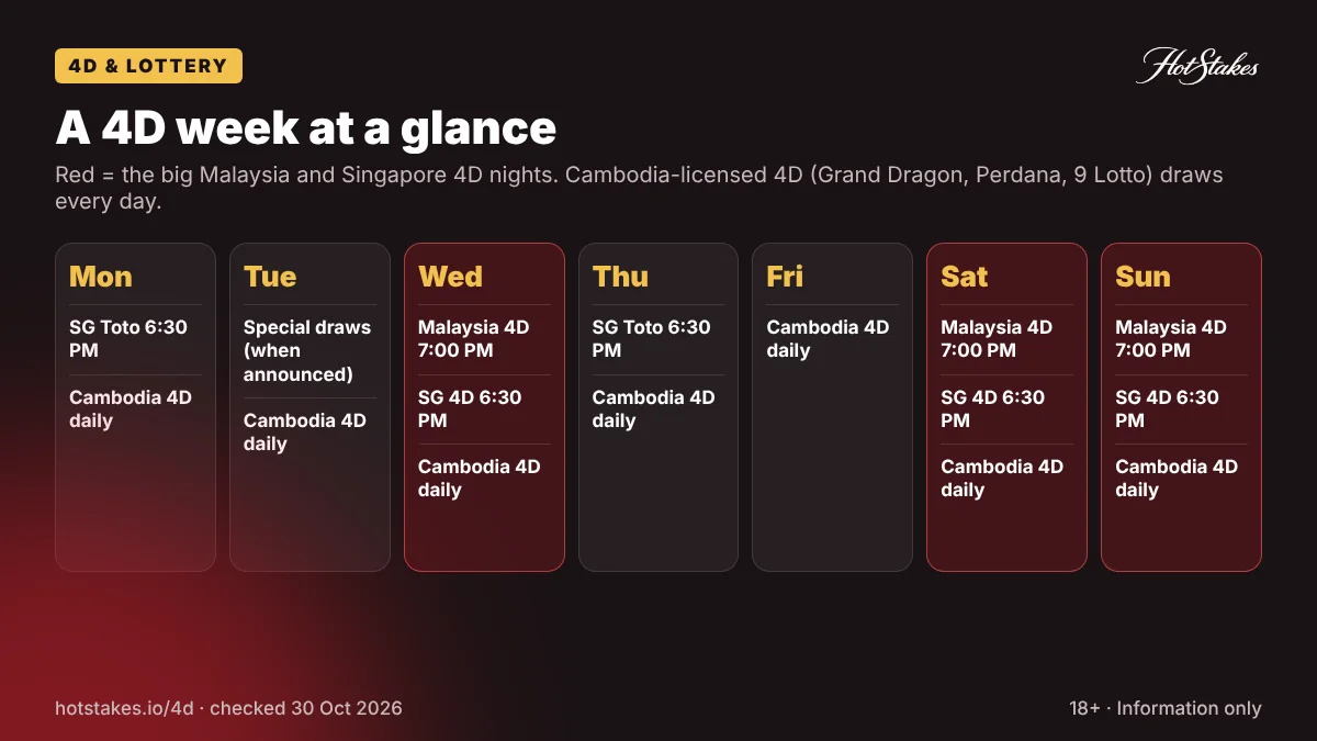 A 4D week at a glance: which lottery draws happen on each day of the week