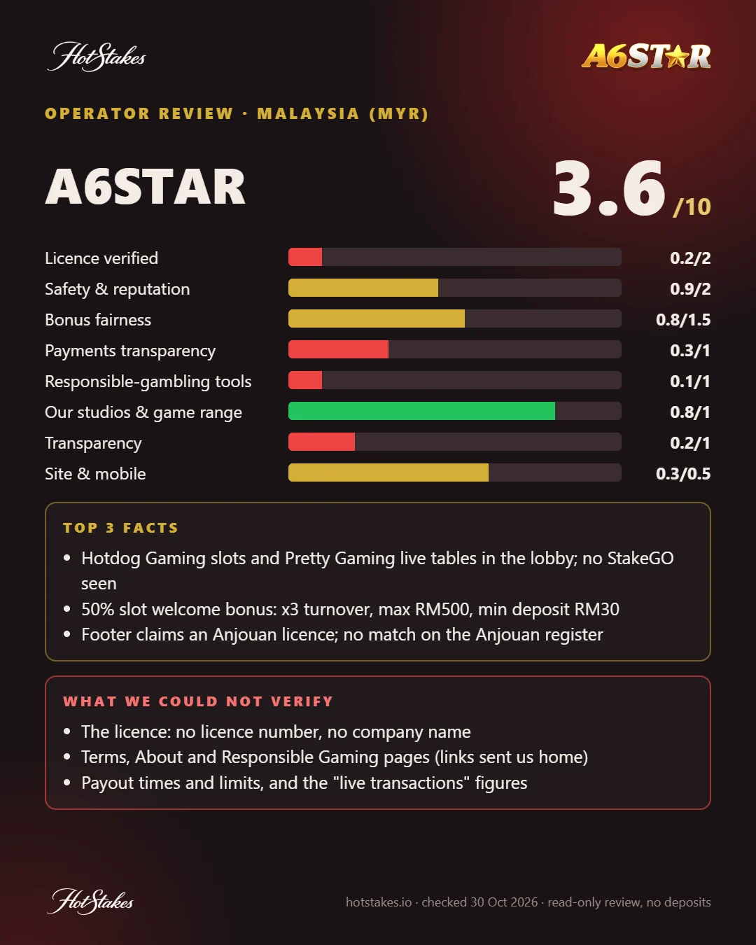 A6STAR review poster: score breakdown, top facts and what HotStakes could not verify