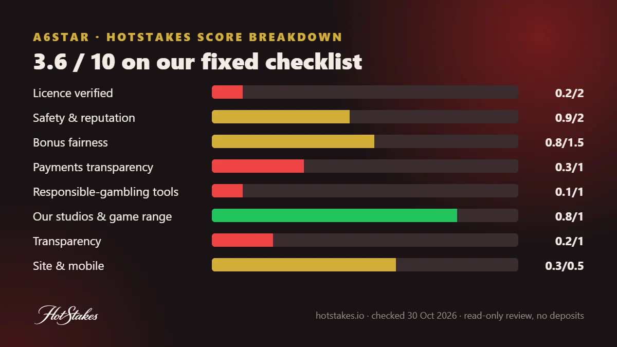 A6STAR HotStakes Score breakdown by checklist area