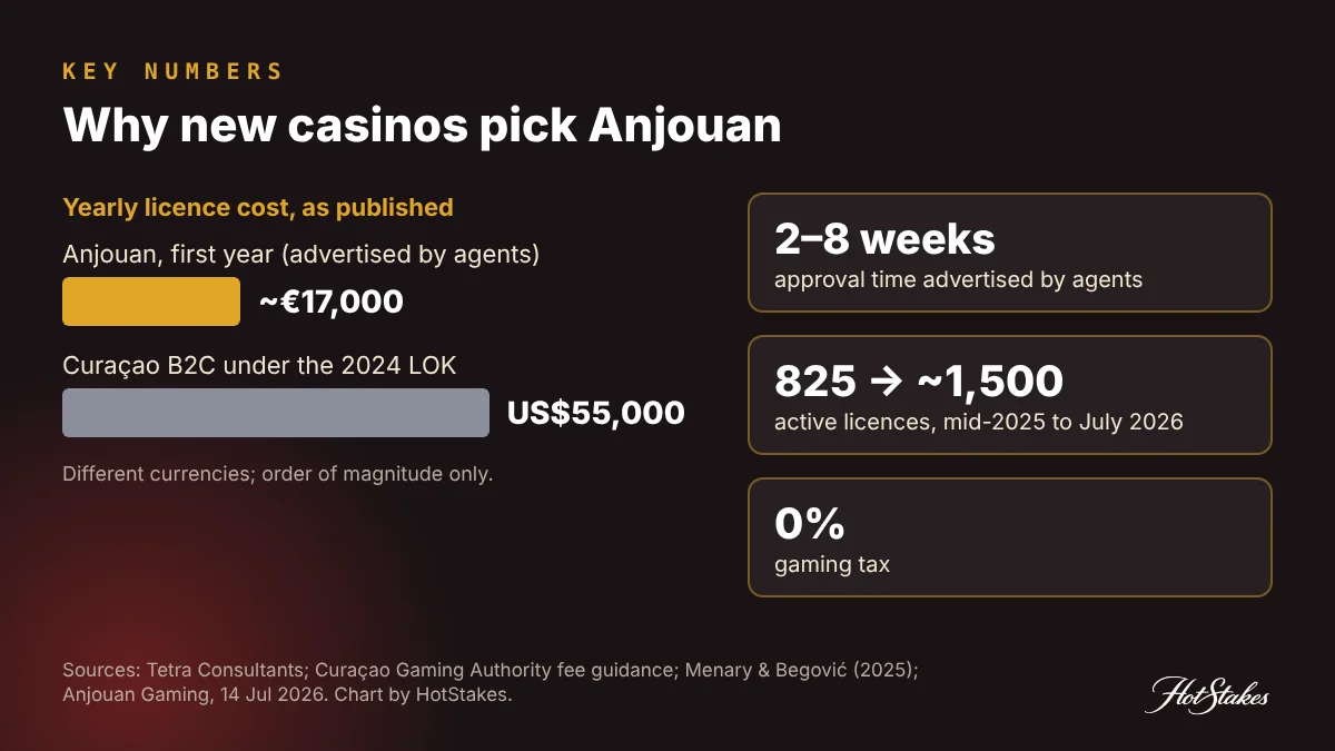 Key numbers card: Anjouan licence about 17,000 euros a year as advertised by agents versus Curacao B2C 55,000 US dollars a year; 2 to 8 weeks to approve; about 1,500 active licences in July 2026 up from 825 in mid-2025
