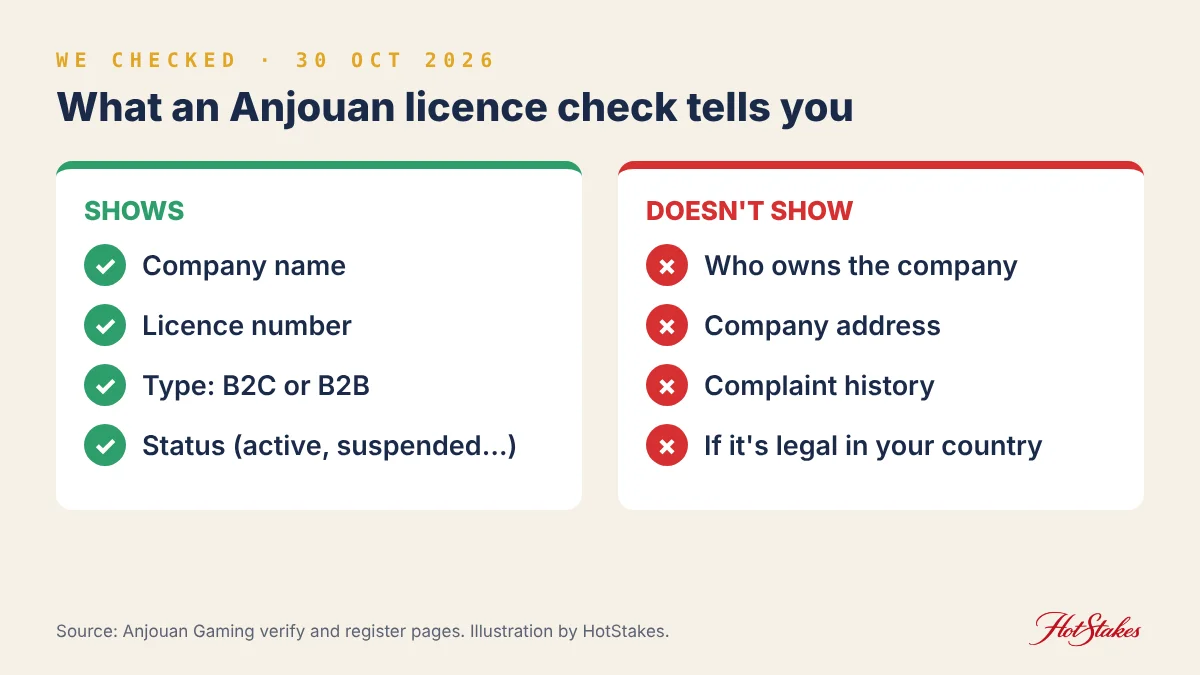 What an Anjouan licence check shows and doesn't show. Shows: company name, licence number, B2C or B2B type, status. Doesn't show: owners, company address, complaint history, whether the site is legal in your country