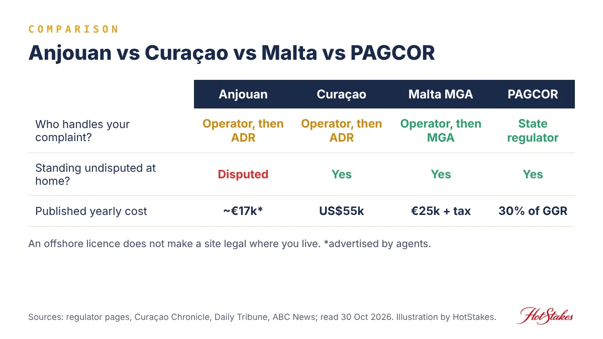 Comparison graphic of four licences. Who handles your complaint: Anjouan operator then ADR, Curacao operator then ADR, Malta operator then MGA, PAGCOR state regulator. Standing undisputed at home: Anjouan disputed, others yes. Published yearly cost: Anjouan about 17,000 euros advertised by agents, Curacao 55,000 US dollars, Malta 25,000 euros plus tax, PAGCOR 30 percent of gross gaming revenue