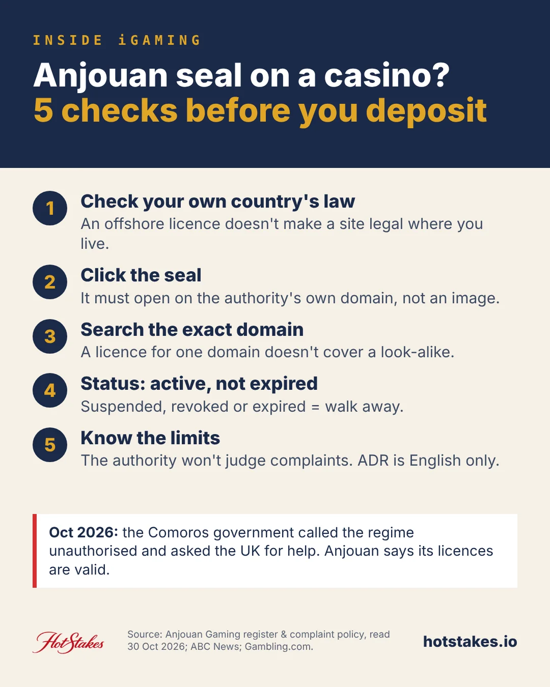 Anjouan licence: 5 checks before you deposit. Click the seal and confirm it opens on the authority's own domain; search the register by the exact domain; status must read active; know that the authority does not handle complaints and ADR is in English only; check your own country's law first