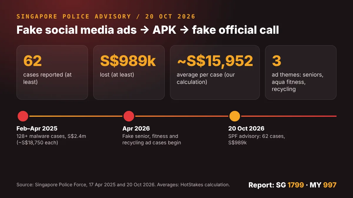 Fake app scam Singapore numbers: 62 cases, at least S$989,000 lost since April 2026, about S$15,952 per case, report to 1799 in Singapore or 997 in Malaysia