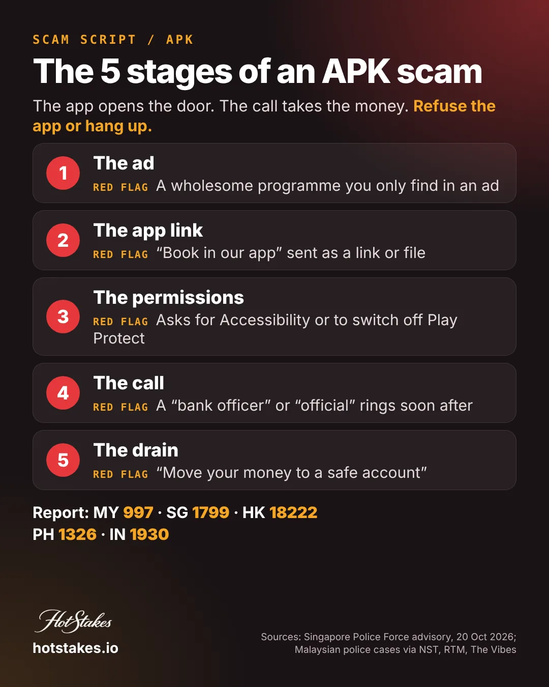 The 5 stages of an APK scam poster: the ad, the app link, the permission screen, the fake bank or government call and the drain, with a red flag for each and scam report numbers 997, 1799, 18222, 1326 and 1930