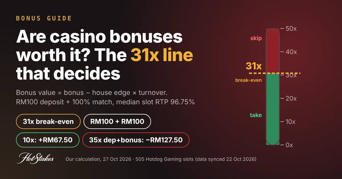 Are casino bonuses worth it cover: 31x break-even line with chips for RM100 deposit, +RM67.50 at 10x and -RM127.50 at 35x deposit plus bonus
