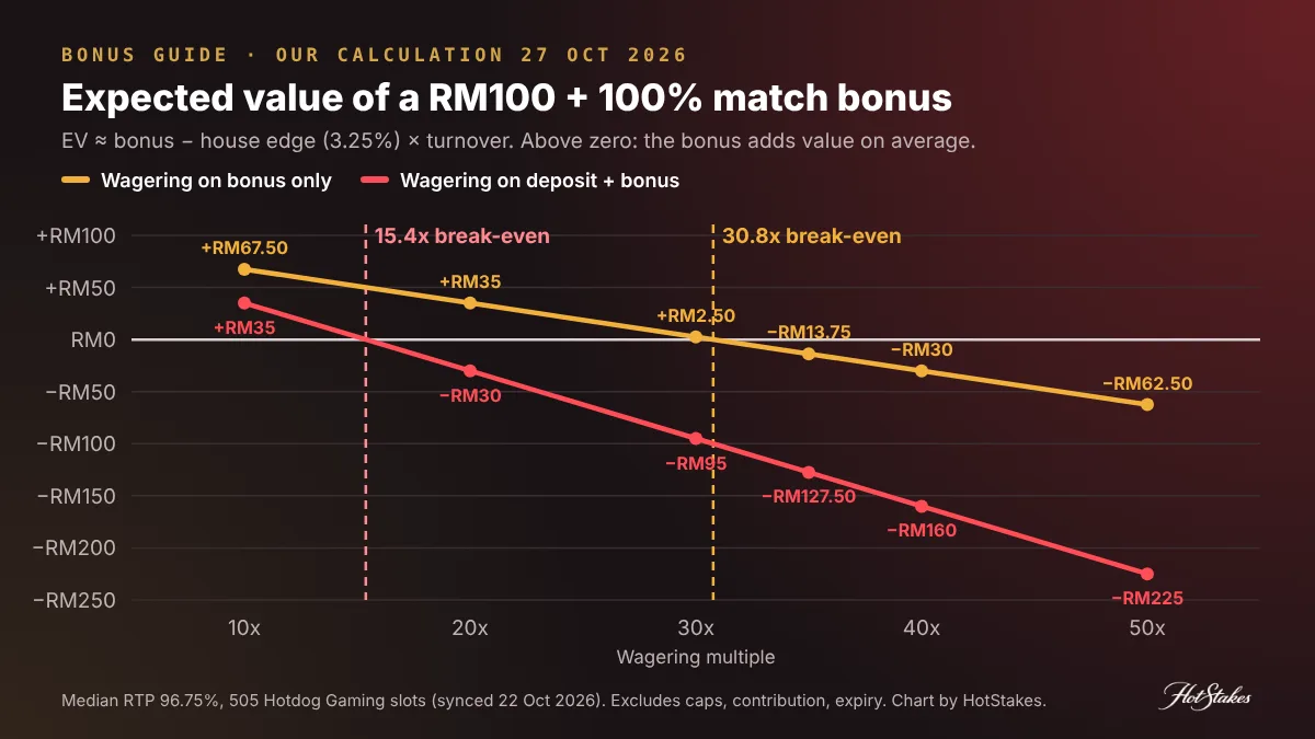 Chart of expected value of a RM100 100% match bonus against wagering multiple, bonus-only vs deposit plus bonus, with break-even at 30.8x and 15.4x