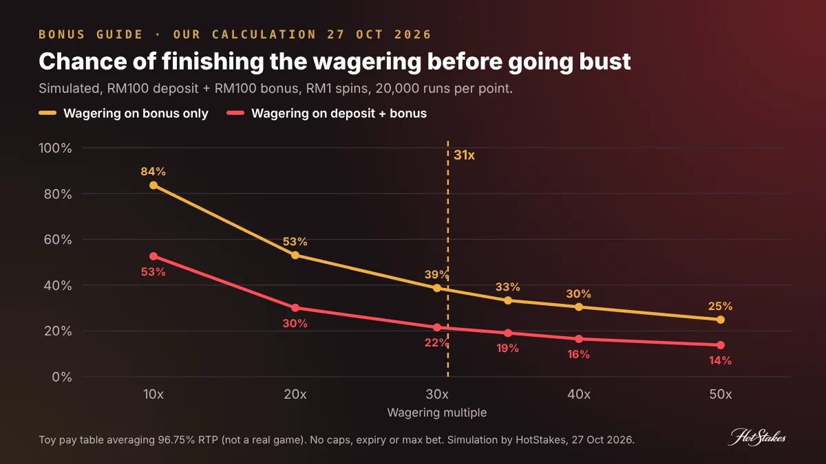 Chart from HotStakes simulation: probability of finishing wagering before busting at 10x to 50x, bonus-only vs deposit plus bonus