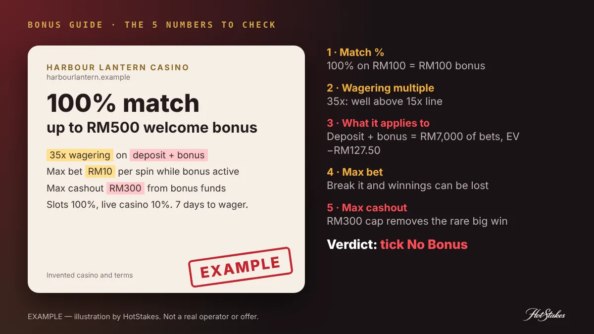 EXAMPLE bonus offer card from invented Harbour Lantern Casino annotated with the 5 numbers to check: match, wagering, applies to, max bet, max cashout