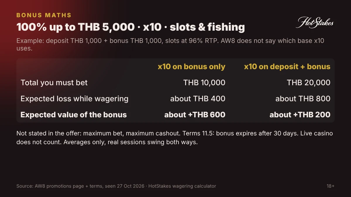 AW8 100% welcome bonus maths: turnover and expected cost at 96% RTP