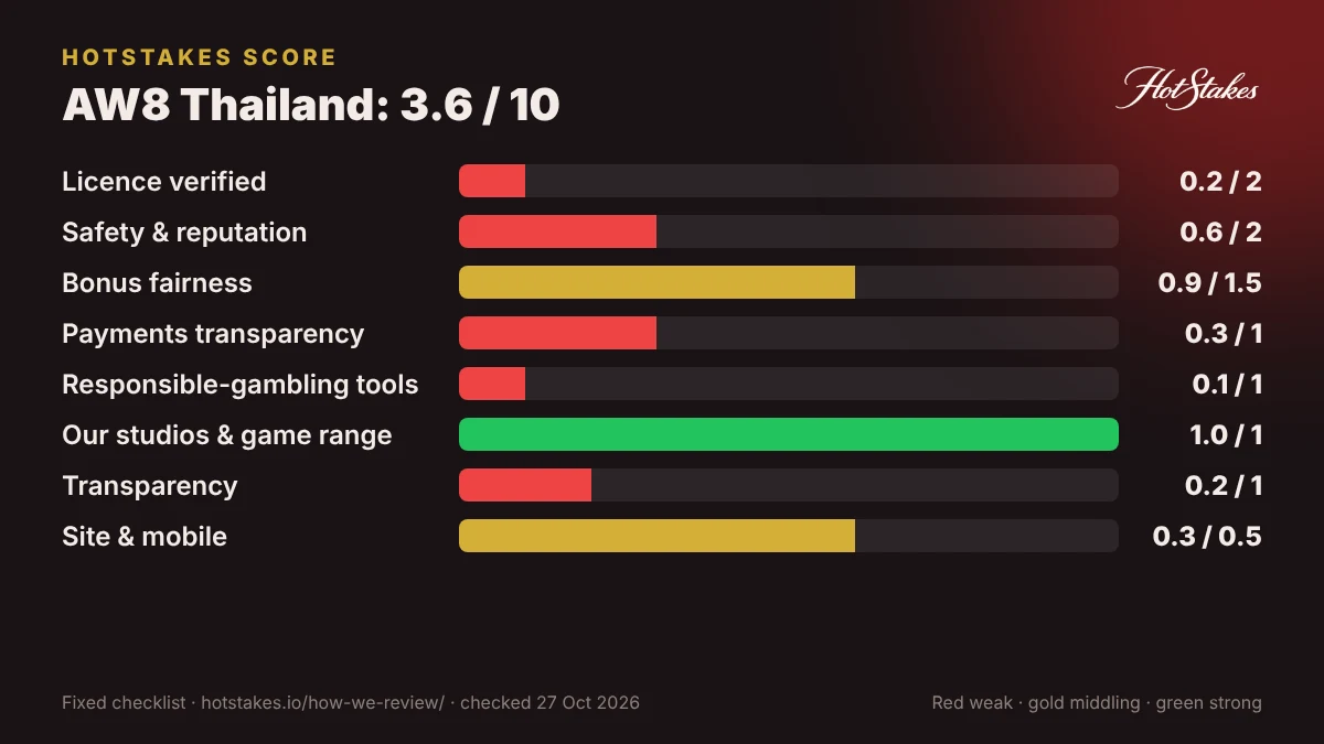 AW8 Thailand HotStakes Score breakdown by checklist area