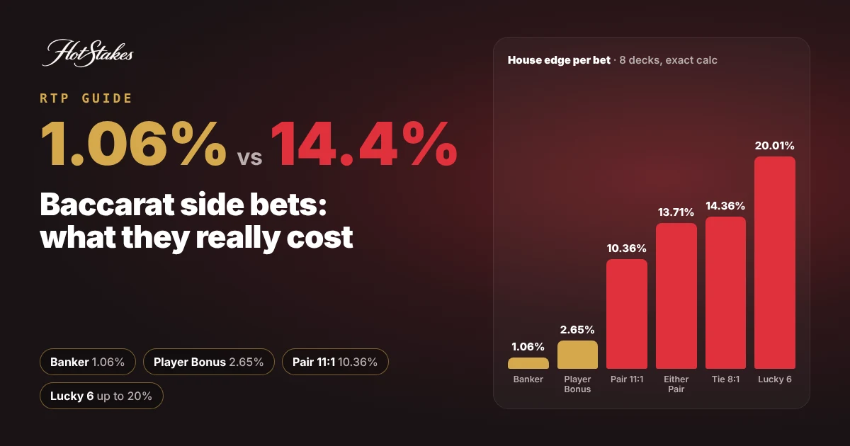 Baccarat side bets house edge: Banker 1.06% vs Tie 14.4%, with bars for Player Bonus, Pair, Either Pair and Lucky 6