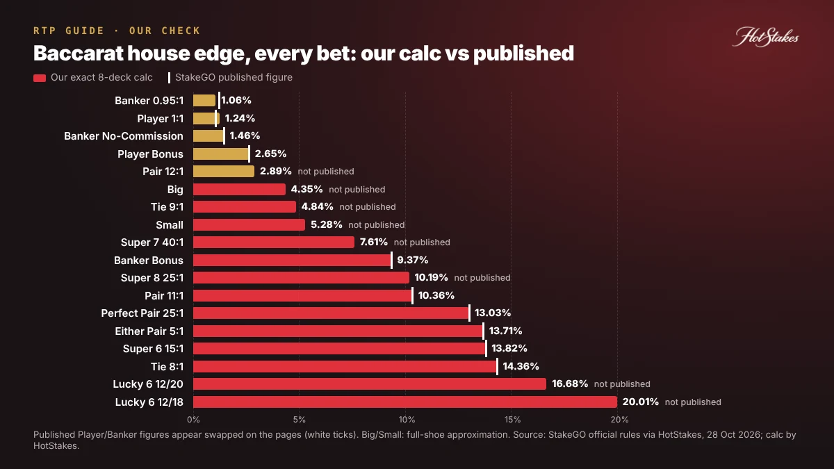 Bar chart of baccarat side bets house edge, our exact calculation vs StakeGO's published figures, for 18 bets