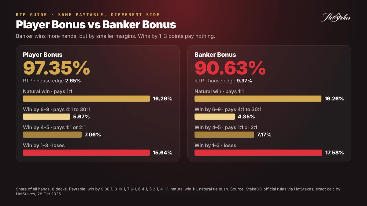 Dragon bonus baccarat odds: Player Bonus 97.35% RTP vs Banker Bonus 90.63% RTP on the same paytable