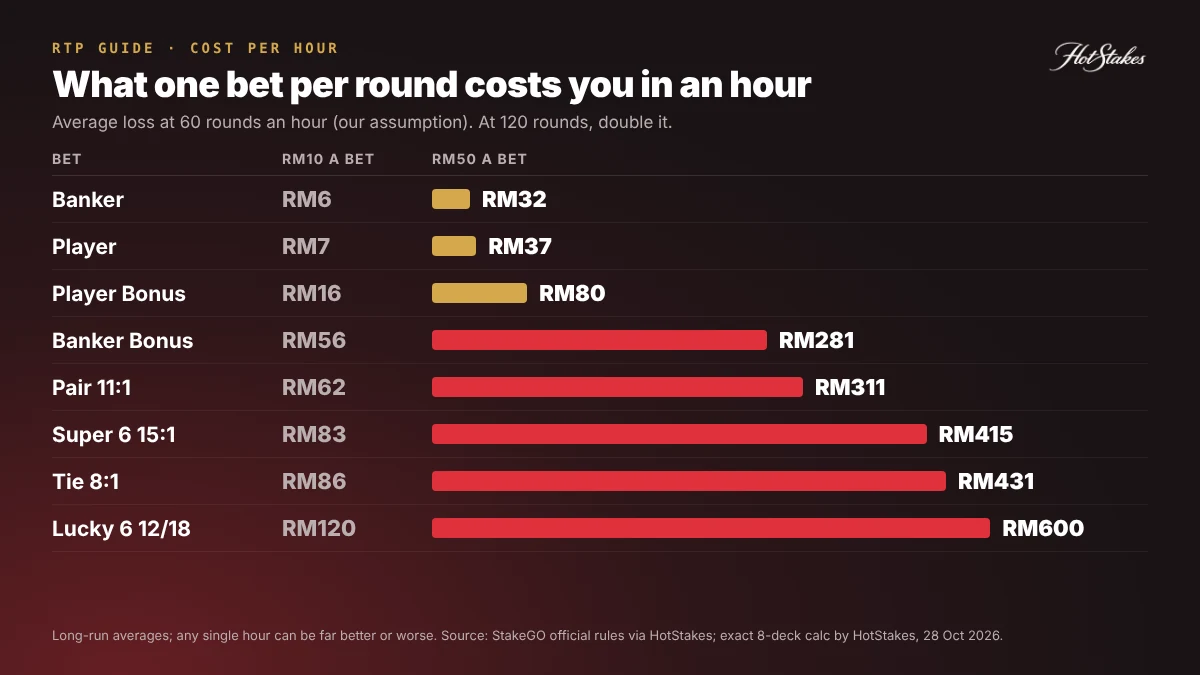 Baccarat house edge cost per hour at RM10 and RM50 bets for Banker, Player Bonus, Pair, Super 6, Tie and Lucky 6