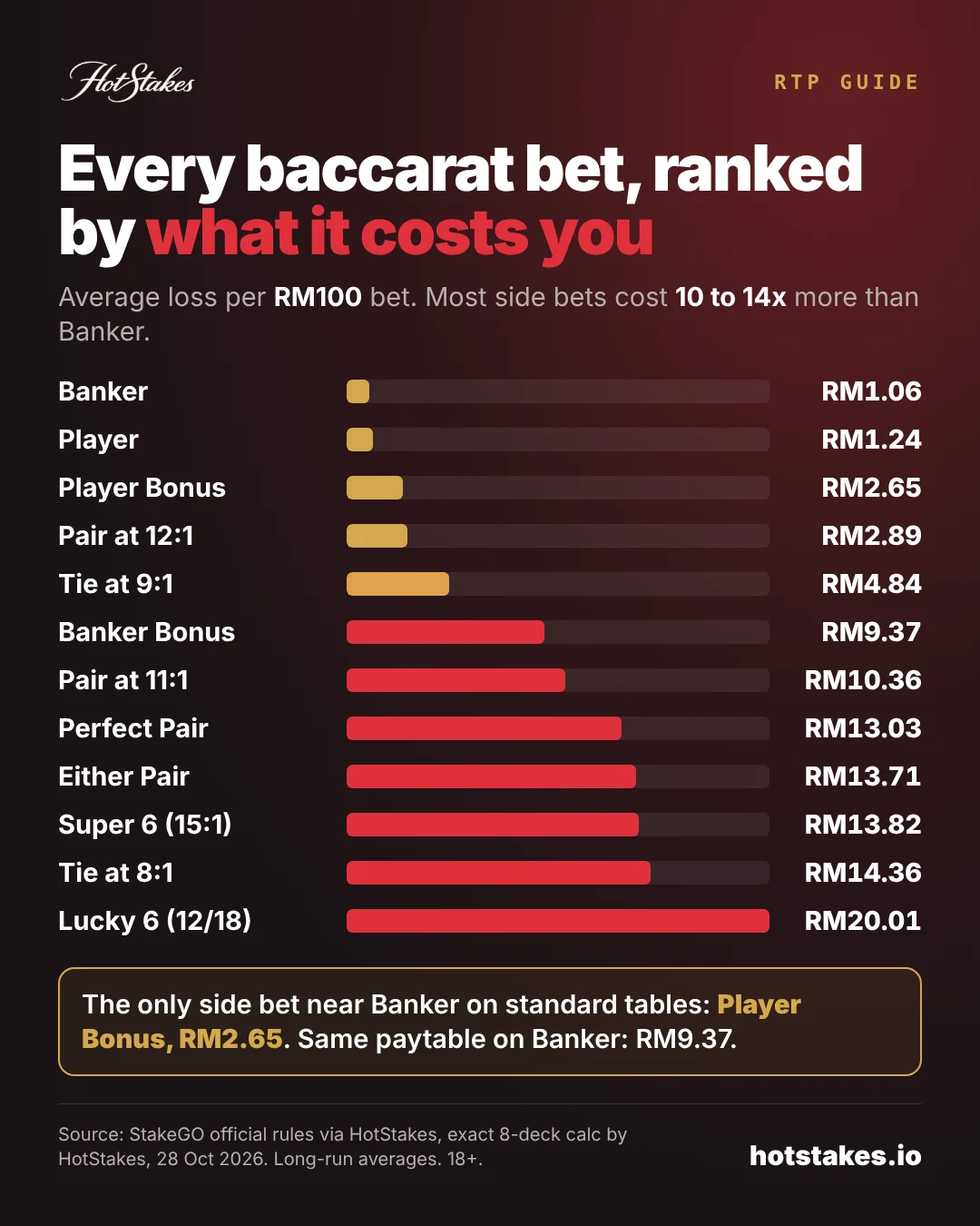 Every baccarat bet ranked by house edge, from Banker RM1.06 to Lucky 6 RM20.01 lost per RM100 bet