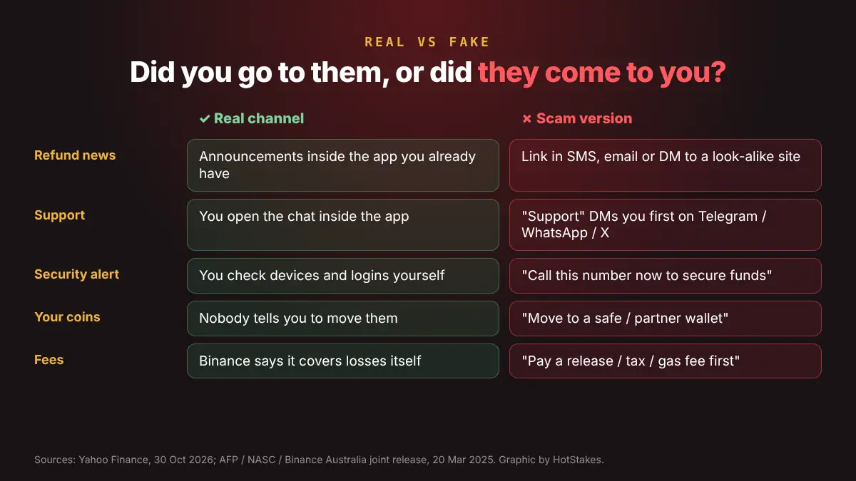 Comparison graphic of real exchange channels versus scam versions for refunds, support, alerts and fees