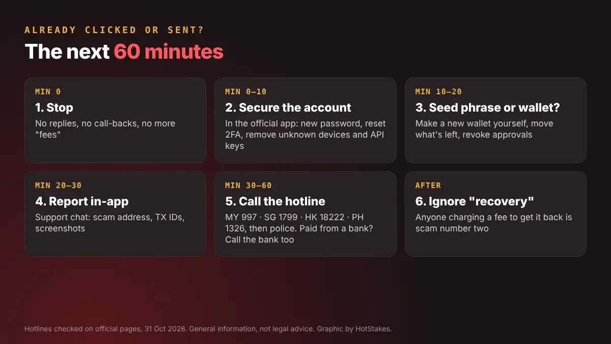 Step diagram showing what to do in the next 60 minutes after clicking a fake Binance refund message
