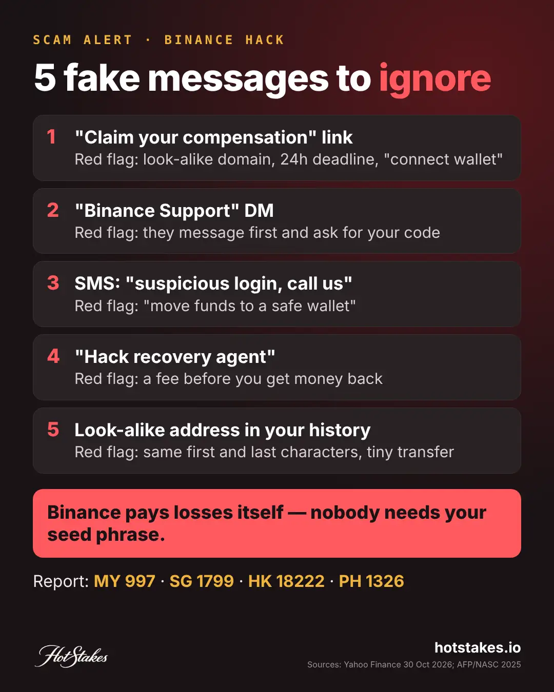 Poster listing five fake messages after the Binance hack, each with its red flag, and scam hotlines 997, 1799, 18222 and 1326