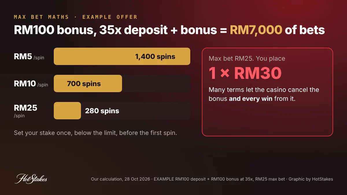 Max bet maths for a RM100 bonus at 35x deposit plus bonus: RM7,000 turnover takes 1,400 spins at RM5, 700 at RM10 and 280 at RM25, and one RM30 spin can void the bonus