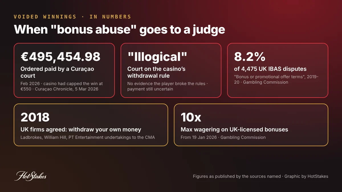 Voided bonus winnings in numbers: a Curaçao court ordered 495,454.98 euros paid after a 550 euro cap, 8.2 percent of UK IBAS disputes were about bonus terms, and UK wagering is capped at 10x from January 2026