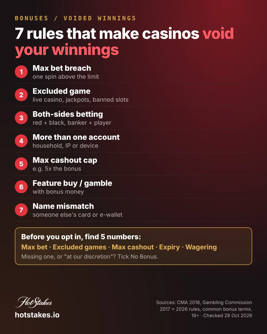 Why casinos void bonus winnings poster: 7 rules that trigger voided winnings, from max bet breach to multiple accounts, and 5 numbers to check before you accept a bonus