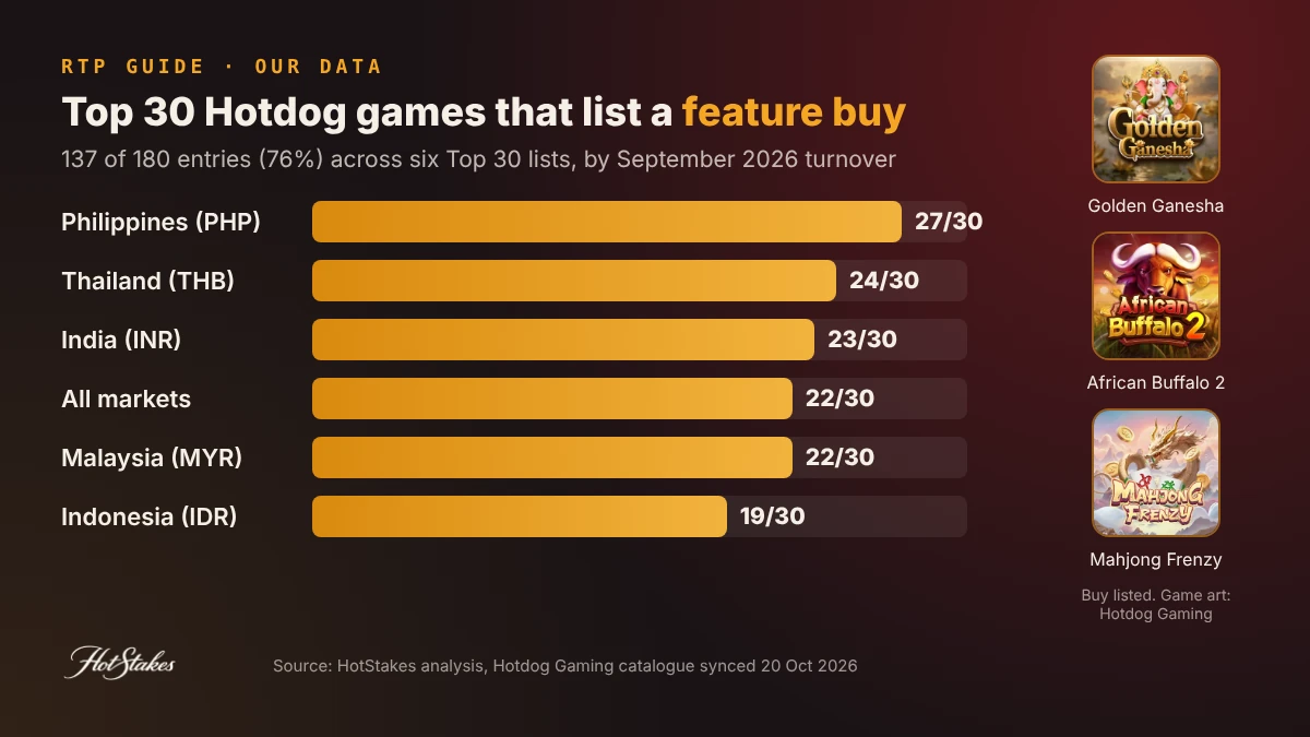 Bonus buy slots in each market's Top 30 Hotdog games: Philippines 27, Thailand 24, India 23, Malaysia 22, Indonesia 19