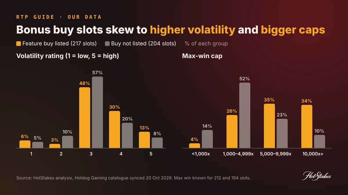 Bonus buy slots vs other Hotdog slots: volatility rating and max-win cap distribution, HotStakes data synced 20 Oct 2026