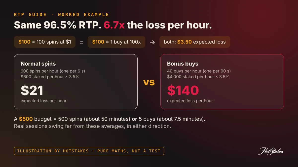 Feature buy RTP worked example: same 96.5% RTP, $21 per hour expected loss on base spins vs $140 per hour buying bonuses