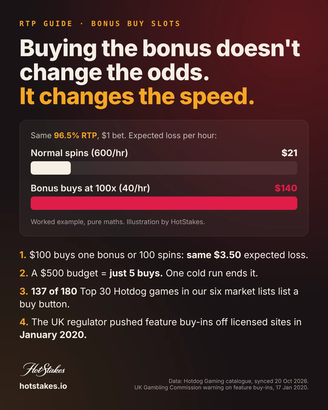 Bonus buy slots explained: buying the feature doesn't change the odds, it changes the speed. Same 96.5% RTP, about 6.7x the expected loss per hour in our example
