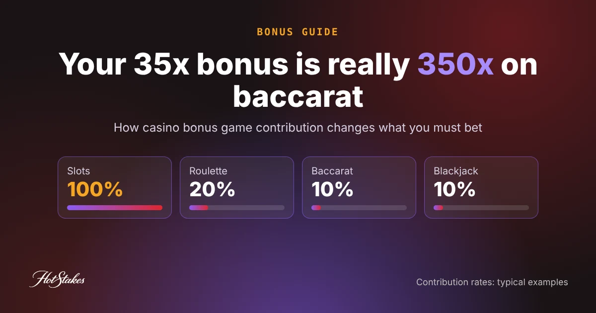 Casino bonus game contribution: slots 100%, roulette 20%, baccarat 10%, blackjack 10%