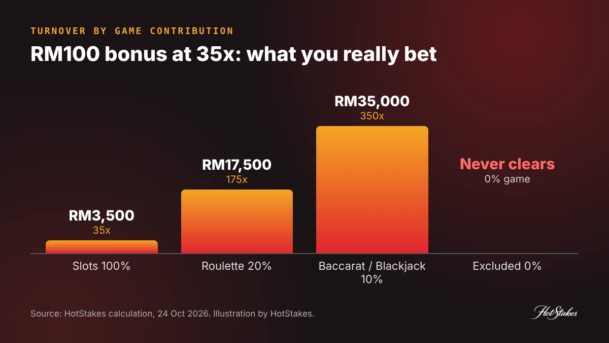 Bar chart of wagering turnover needed for a RM100 bonus at 35x at 100%, 20%, 10% and 0% game contribution