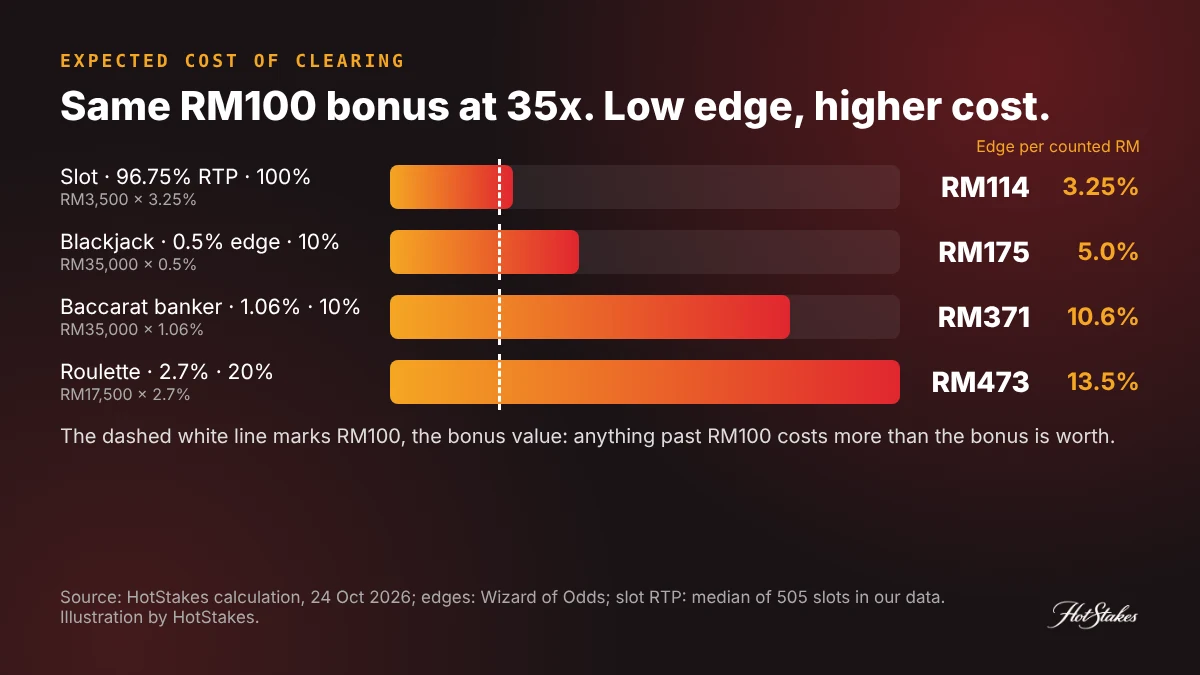 Chart comparing the expected cost of clearing a RM100 bonus at 35x on slots, blackjack, baccarat and roulette
