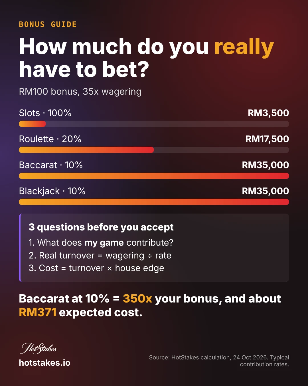 Casino bonus game contribution poster: turnover needed for a RM100 bonus at 35x by game