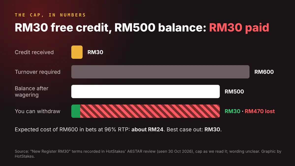 Bar chart: RM30 free credit, RM600 turnover, RM500 balance after wagering, of which only RM30 can be withdrawn and RM470 is lost