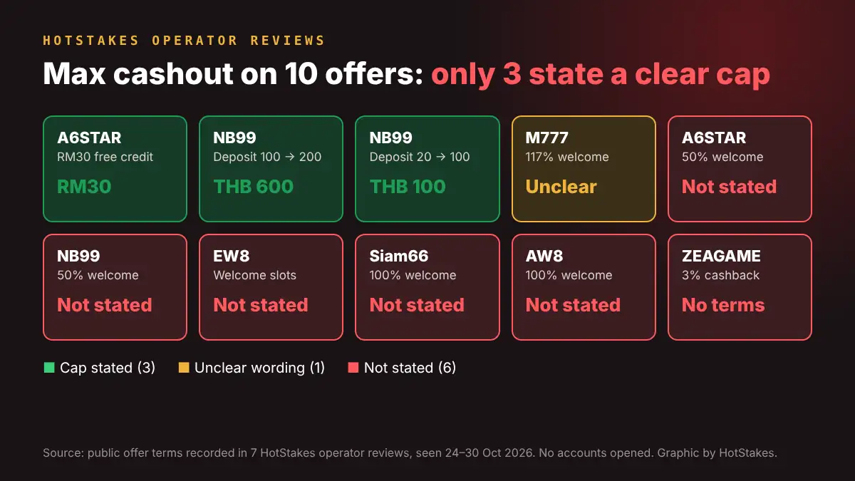 Grid of 10 bonus offers from HotStakes operator reviews: 3 state a max cashout cap, 1 is unclear and 6 state none