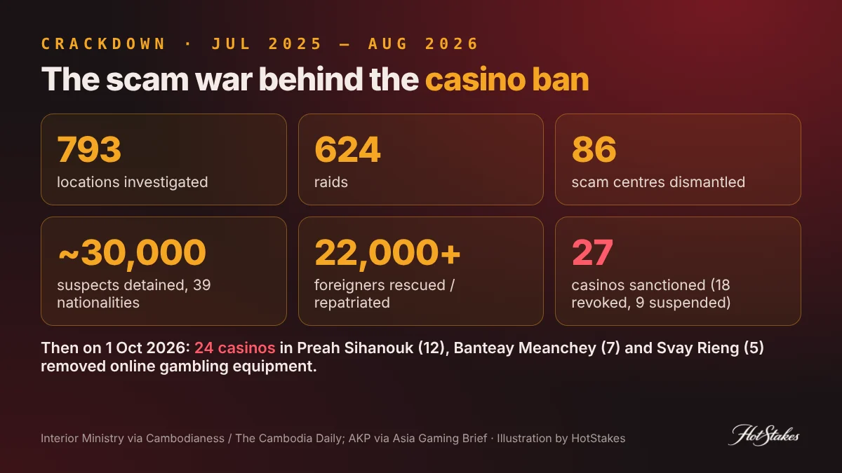 Cambodia scam crackdown numbers July 2025 to August 2026: 624 raids, 86 scam centres dismantled, nearly 30,000 detained, 27 casinos sanctioned, 24 casinos halted online gambling