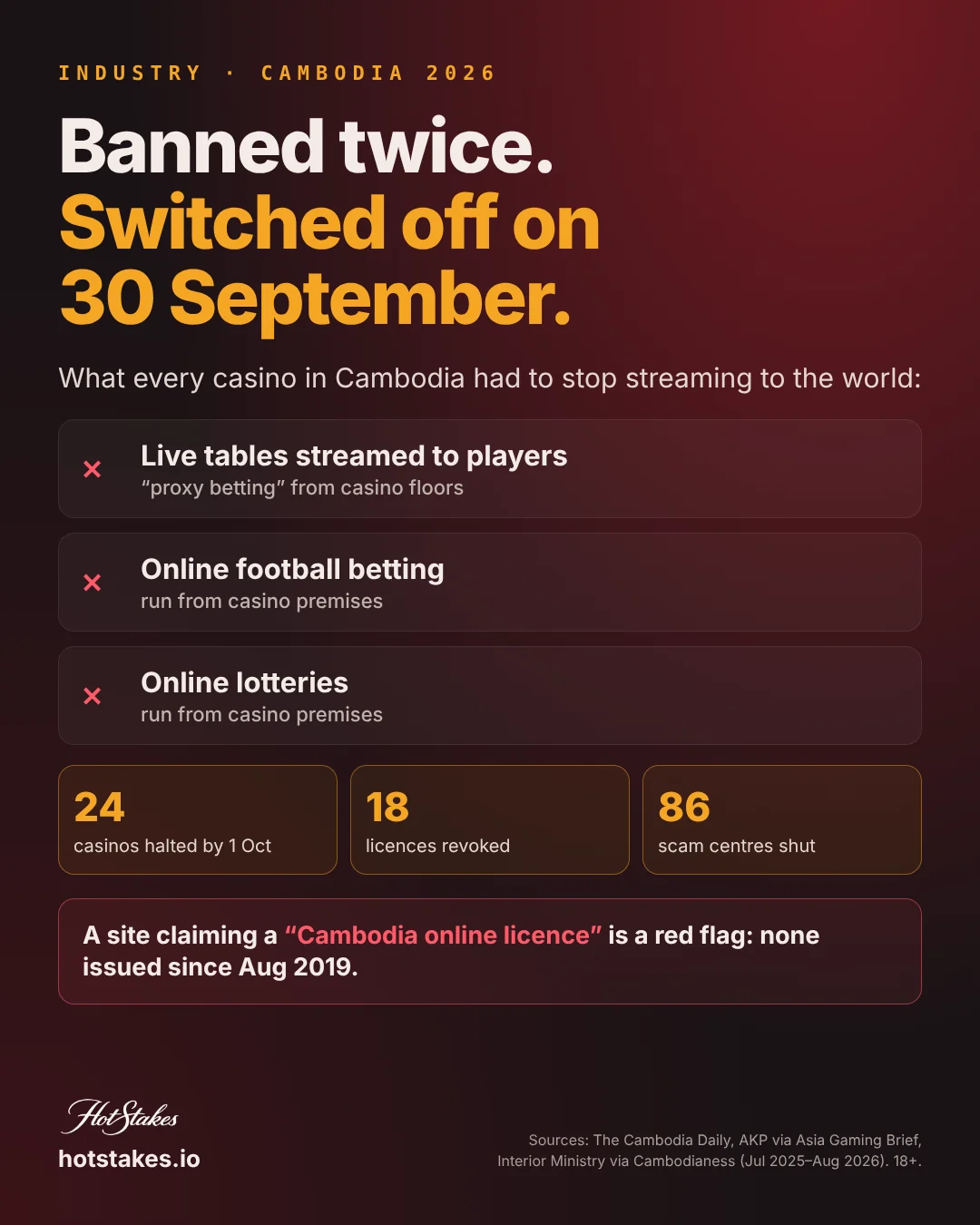 Cambodia online gambling ban explained poster: what was switched off on 30 September 2026, crackdown numbers and red flags for Cambodia-licensed betting sites