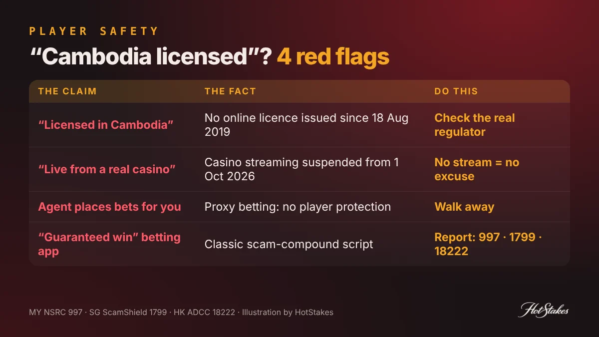 Licensed in Cambodia red flags: no Cambodian online gambling licence since 2019, casino livestream betting suspended October 2026, proxy betting agents, what to check instead