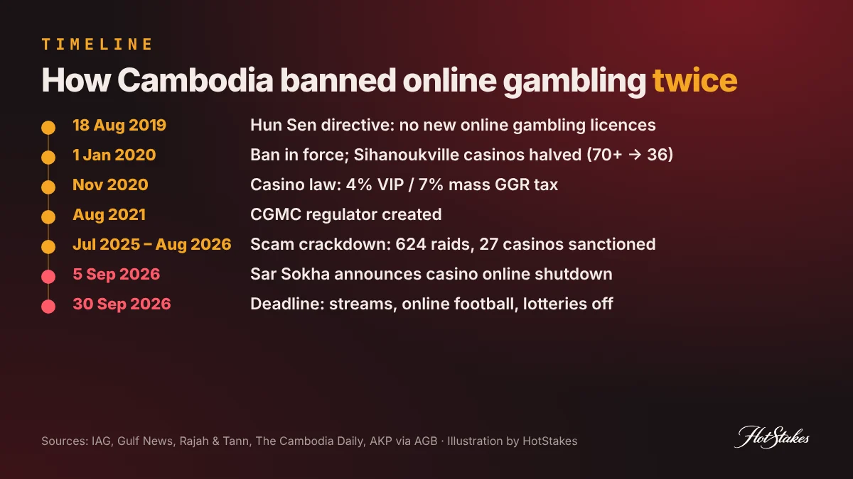 Cambodia online gambling ban timeline: 2019 directive, 2020 ban, 2020 casino law, 2021 CGMC regulator, 2025-2026 scam crackdown, 30 September 2026 casino livestream shutdown