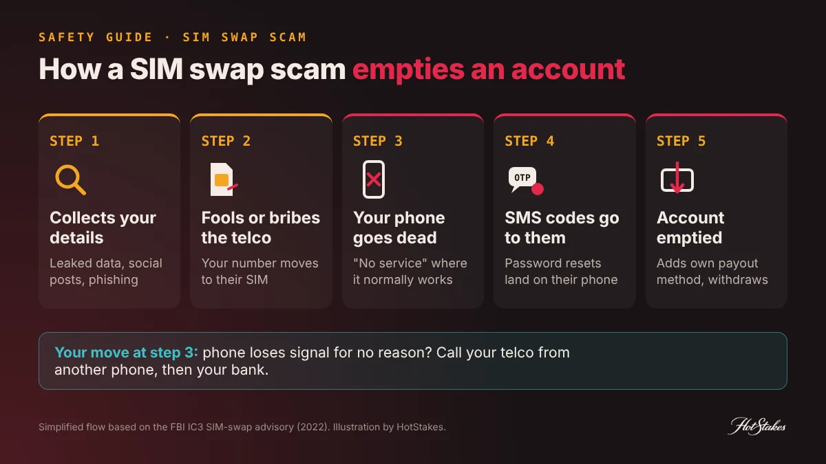 SIM swap scam flow: attacker collects your details, tricks the telco into moving your number, your phone loses signal, SMS codes go to the attacker, passwords are reset and money is withdrawn