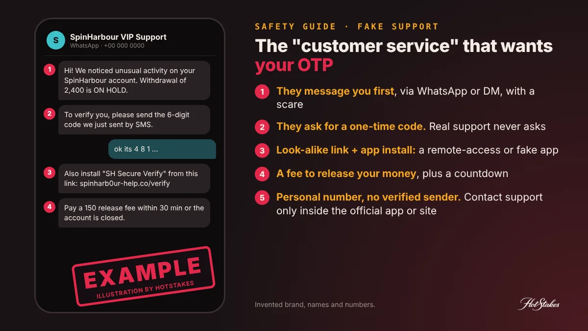 E-wallet hacked what to do: annotated EXAMPLE of a fake casino customer service chat asking for an OTP code, a remote-access app and a verification fee, with five red flags marked