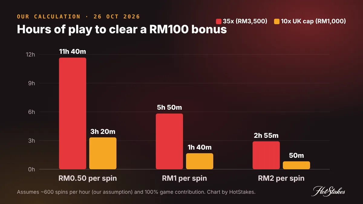 Bar chart of hours of play needed to clear a RM100 casino bonus at 35x vs 10x wagering at RM0.50, RM1 and RM2 per spin before the bonus time limit