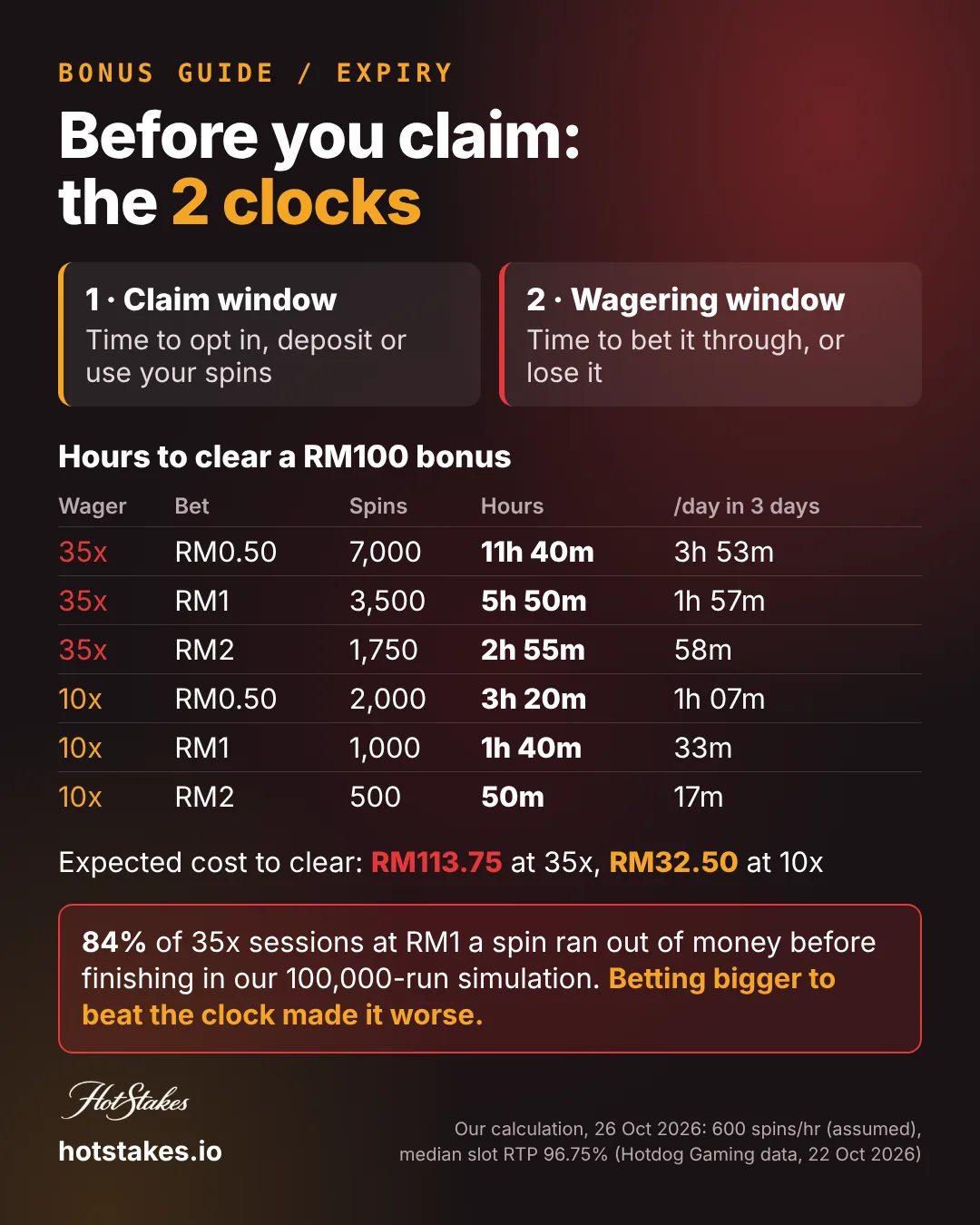 Casino bonus expiry poster: the 2 clocks (claim window and wagering window) and a table of hours needed to clear a RM100 bonus at 35x and 10x