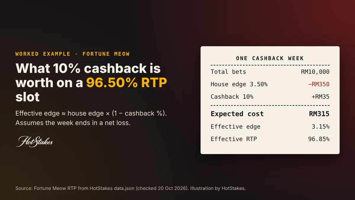 Casino cashback bonus worked example: RM10,000 bet on Fortune Meow at 96.5% RTP, RM350 expected loss, RM35 back