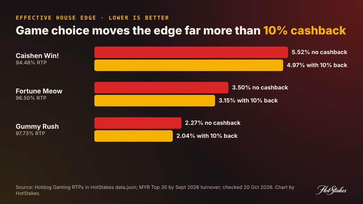 Casino cashback bonus vs game choice: effective house edge of Caishen Win!, Fortune Meow and Gummy Rush with and without 10% cashback