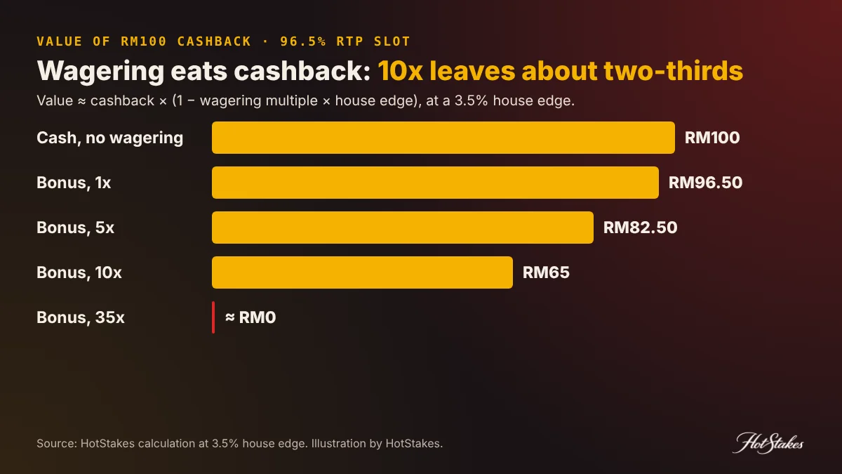 Casino cashback bonus value by wagering requirement: RM100 cashback worth RM100 as cash, RM96.50 at 1x, RM82.50 at 5x, RM65 at 10x, near zero at 35x