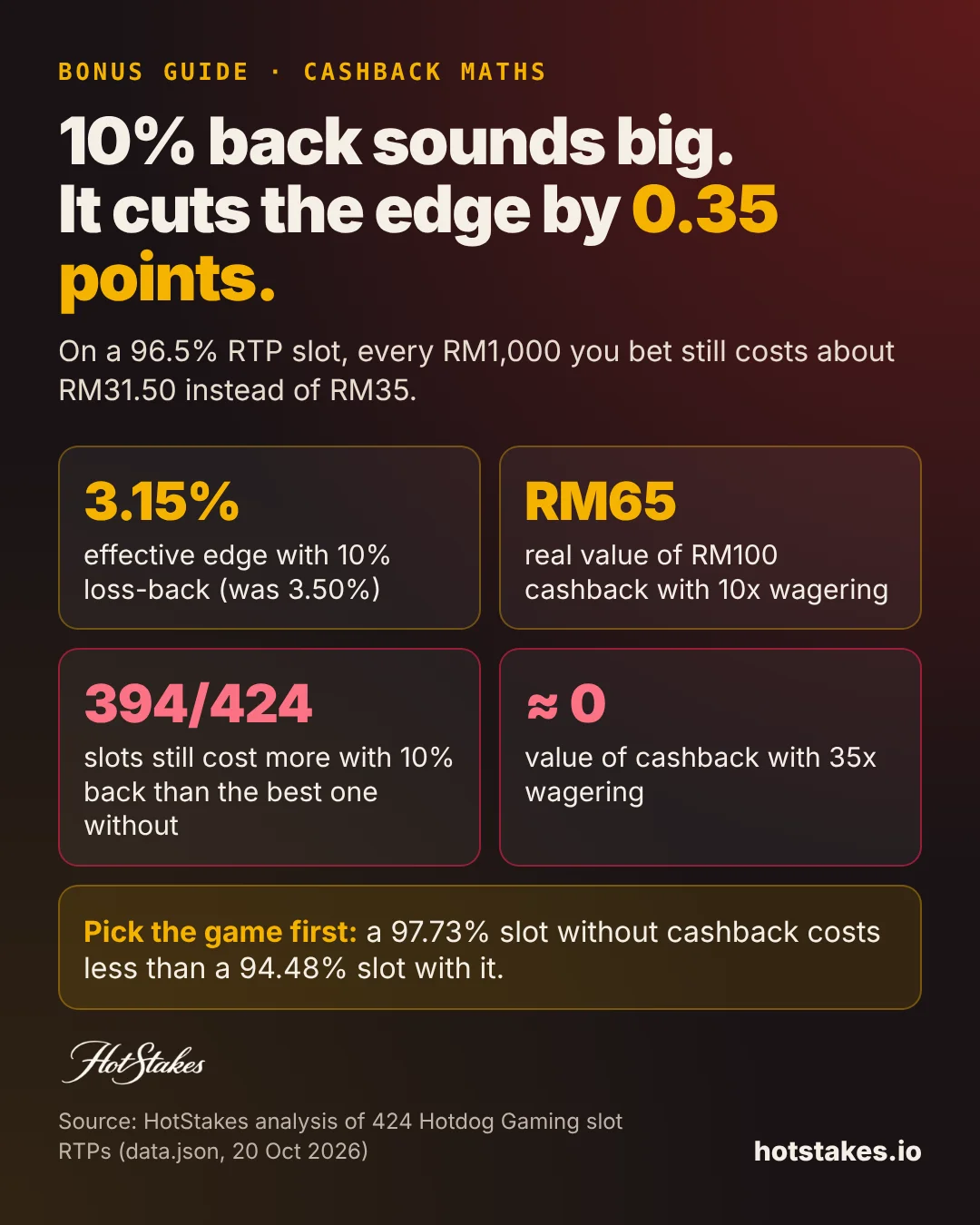 Casino cashback bonus poster: 10% back on a 96.5% RTP slot lowers the house edge from 3.50% to 3.15%