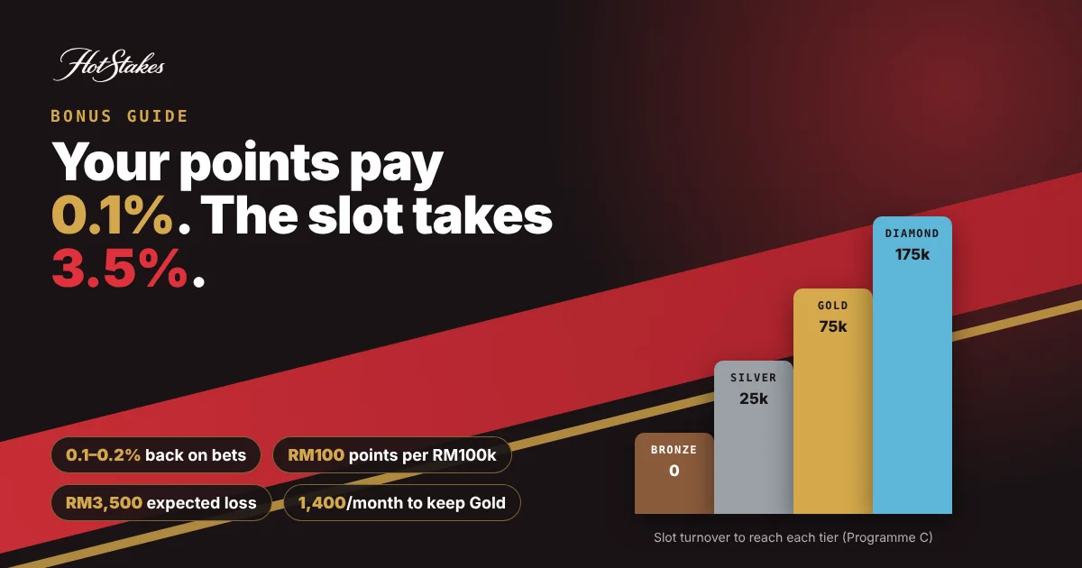 Casino loyalty points cover: points pay 0.1% while the slot takes 3.5%, with a Bronze to Diamond tier ladder