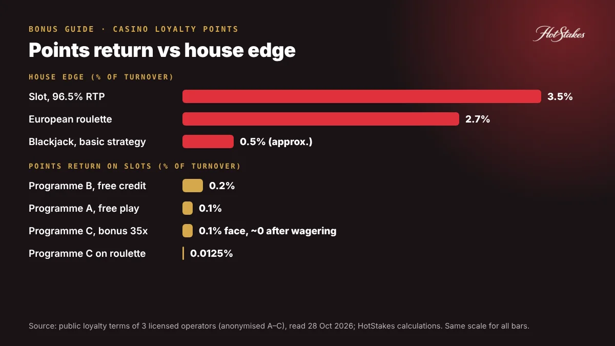 Bar chart comparing casino loyalty points return (0.0125% to 0.2% of turnover) for Programmes A to C with house edge on slots, roulette and blackjack
